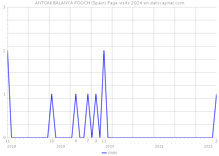 ANTONI BALANYA POOCH (Spain) Page visits 2024 