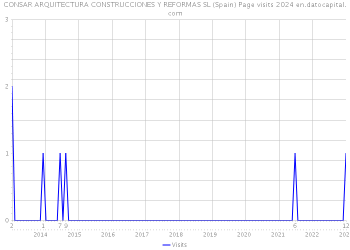 CONSAR ARQUITECTURA CONSTRUCCIONES Y REFORMAS SL (Spain) Page visits 2024 