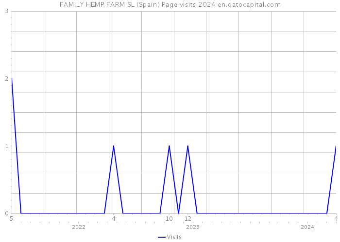 FAMILY HEMP FARM SL (Spain) Page visits 2024 