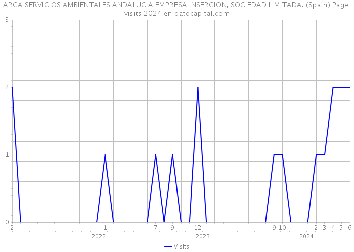 ARCA SERVICIOS AMBIENTALES ANDALUCIA EMPRESA INSERCION, SOCIEDAD LIMITADA. (Spain) Page visits 2024 