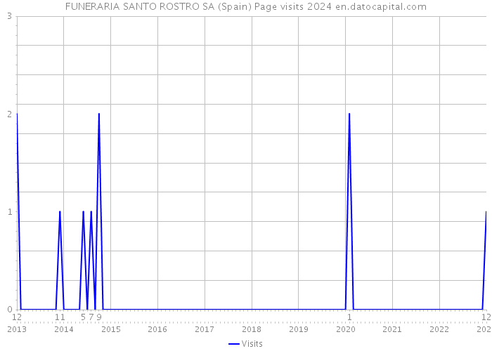 FUNERARIA SANTO ROSTRO SA (Spain) Page visits 2024 