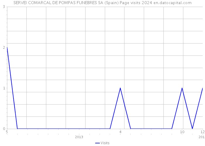SERVEI COMARCAL DE POMPAS FUNEBRES SA (Spain) Page visits 2024 