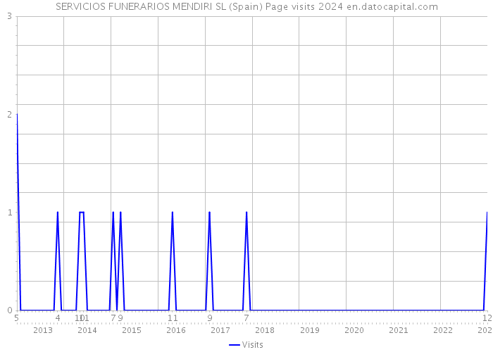 SERVICIOS FUNERARIOS MENDIRI SL (Spain) Page visits 2024 