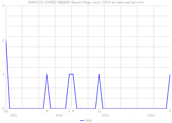 MARCOS GOMEZ MEIJIDE (Spain) Page visits 2024 