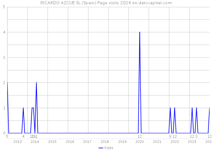 RICARDO AZCUE SL (Spain) Page visits 2024 