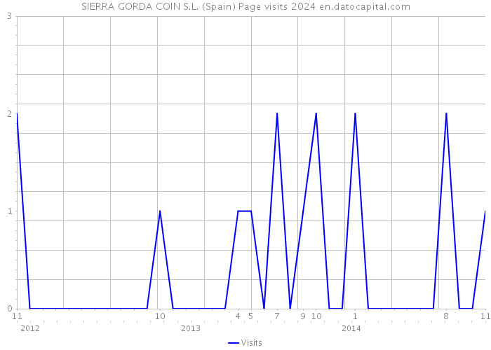 SIERRA GORDA COIN S.L. (Spain) Page visits 2024 