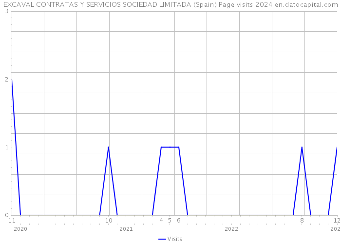 EXCAVAL CONTRATAS Y SERVICIOS SOCIEDAD LIMITADA (Spain) Page visits 2024 