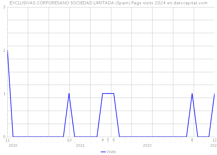 EXCLUSIVAS CORPORESANO SOCIEDAD LIMITADA (Spain) Page visits 2024 