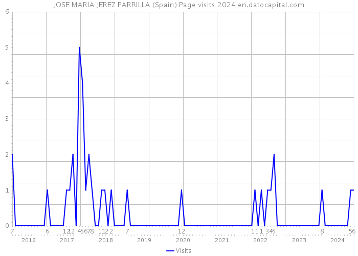 JOSE MARIA JEREZ PARRILLA (Spain) Page visits 2024 