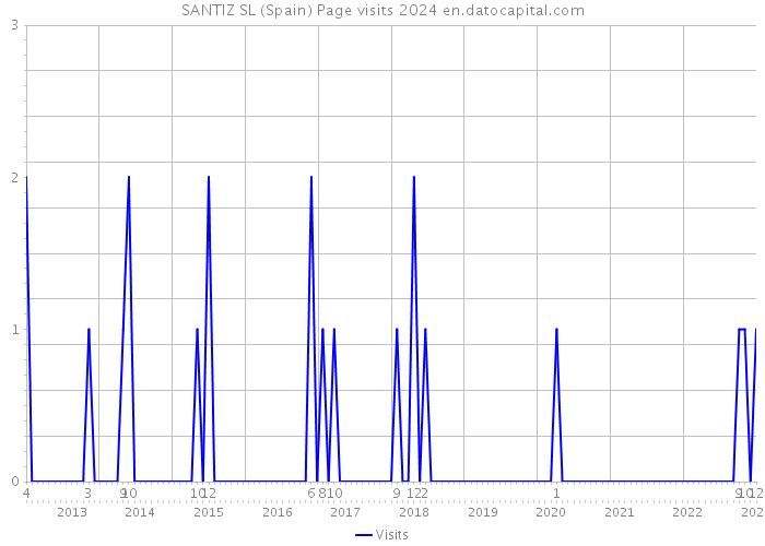 SANTIZ SL (Spain) Page visits 2024 