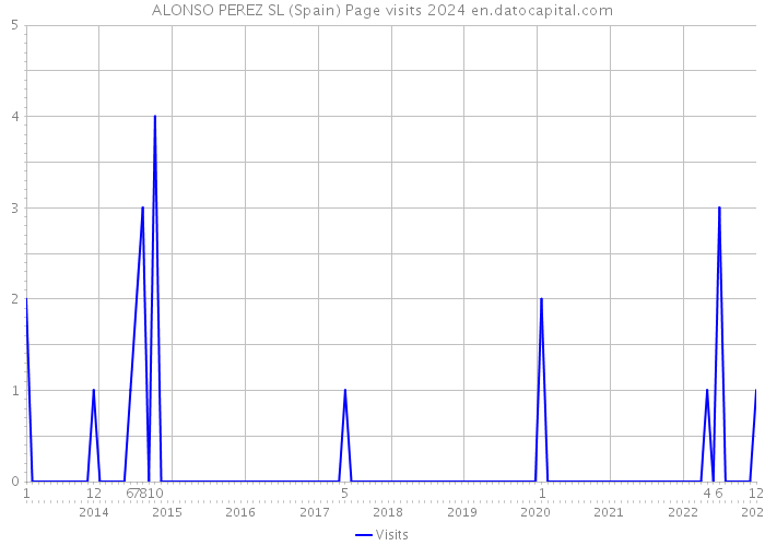 ALONSO PEREZ SL (Spain) Page visits 2024 