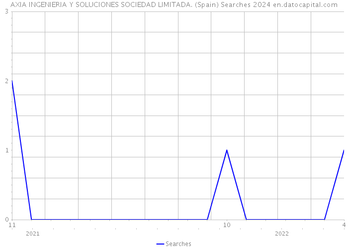 AXIA INGENIERIA Y SOLUCIONES SOCIEDAD LIMITADA. (Spain) Searches 2024 