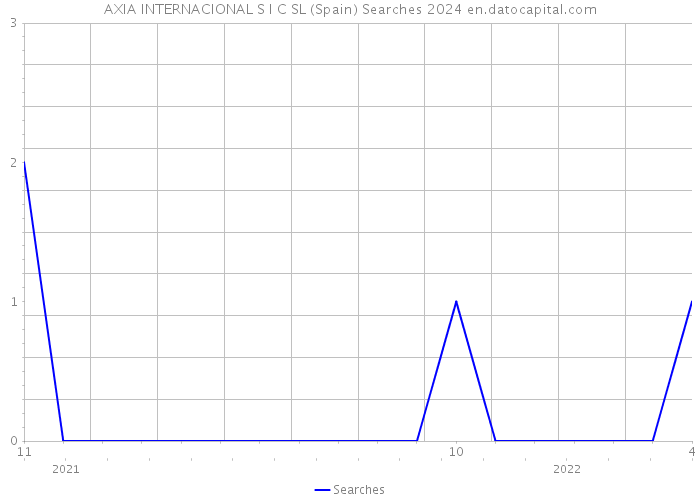 AXIA INTERNACIONAL S I C SL (Spain) Searches 2024 