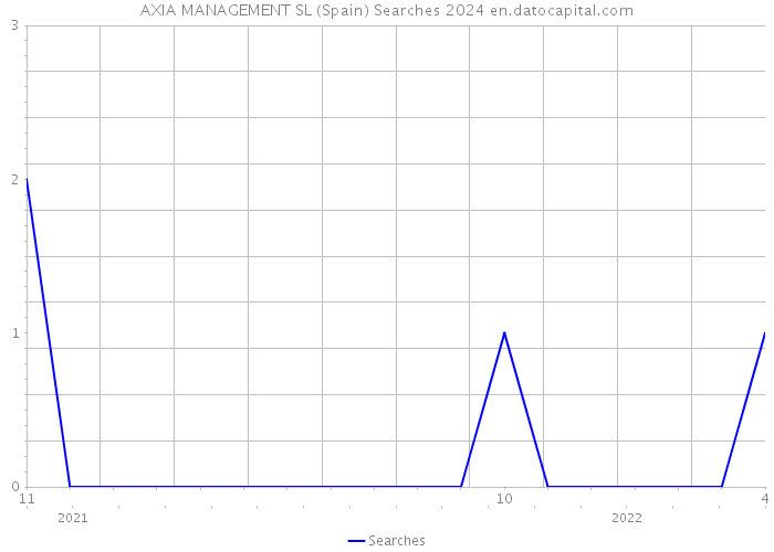AXIA MANAGEMENT SL (Spain) Searches 2024 