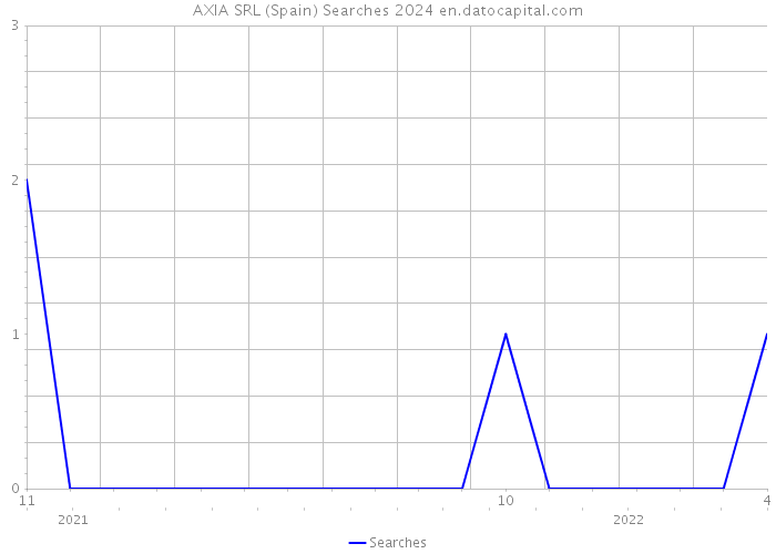 AXIA SRL (Spain) Searches 2024 