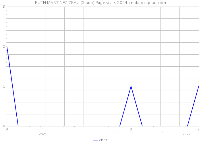 RUTH MARTINEZ GRAU (Spain) Page visits 2024 
