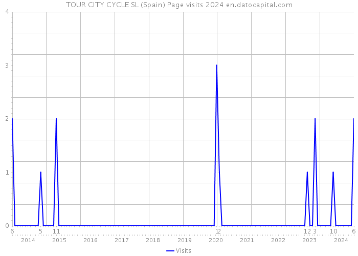 TOUR CITY CYCLE SL (Spain) Page visits 2024 