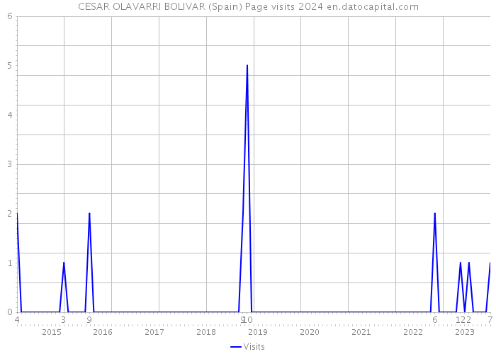 CESAR OLAVARRI BOLIVAR (Spain) Page visits 2024 