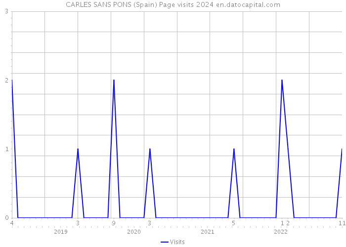 CARLES SANS PONS (Spain) Page visits 2024 