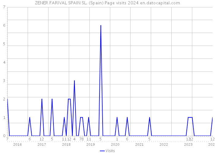 ZENER FARIVAL SPAIN SL. (Spain) Page visits 2024 