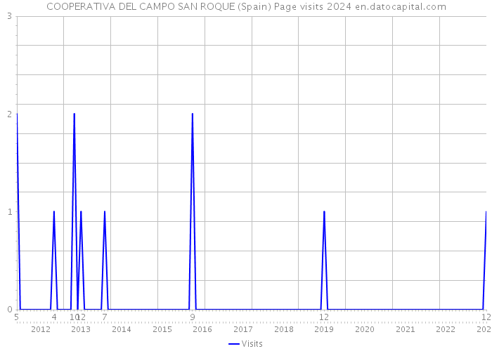 COOPERATIVA DEL CAMPO SAN ROQUE (Spain) Page visits 2024 
