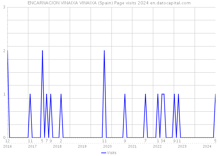 ENCARNACION VINAIXA VINAIXA (Spain) Page visits 2024 