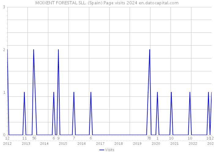 MOIXENT FORESTAL SLL. (Spain) Page visits 2024 