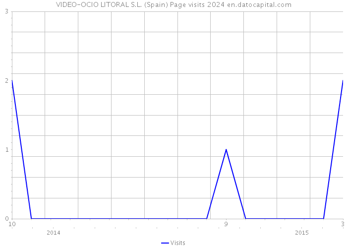 VIDEO-OCIO LITORAL S.L. (Spain) Page visits 2024 