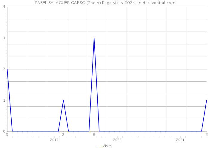 ISABEL BALAGUER GARSO (Spain) Page visits 2024 