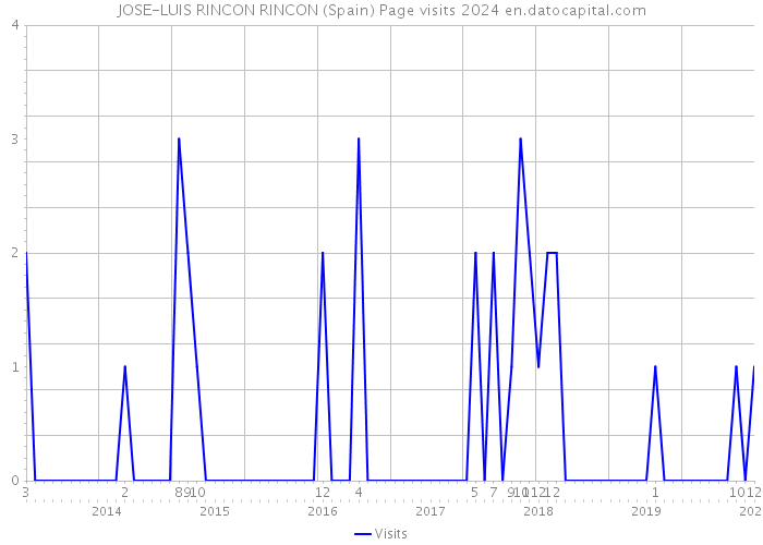 JOSE-LUIS RINCON RINCON (Spain) Page visits 2024 