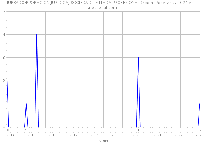 IURSA CORPORACION JURIDICA, SOCIEDAD LIMITADA PROFESIONAL (Spain) Page visits 2024 