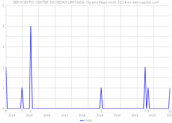 SERVIGESTIO CENTER SOCIEDAD LIMITADA. (Spain) Page visits 2024 