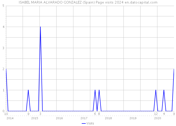 ISABEL MARIA ALVARADO GONZALEZ (Spain) Page visits 2024 