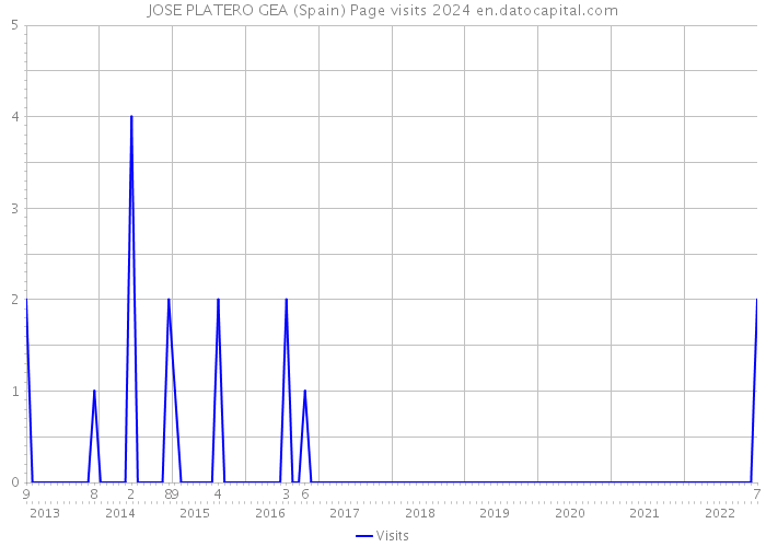 JOSE PLATERO GEA (Spain) Page visits 2024 