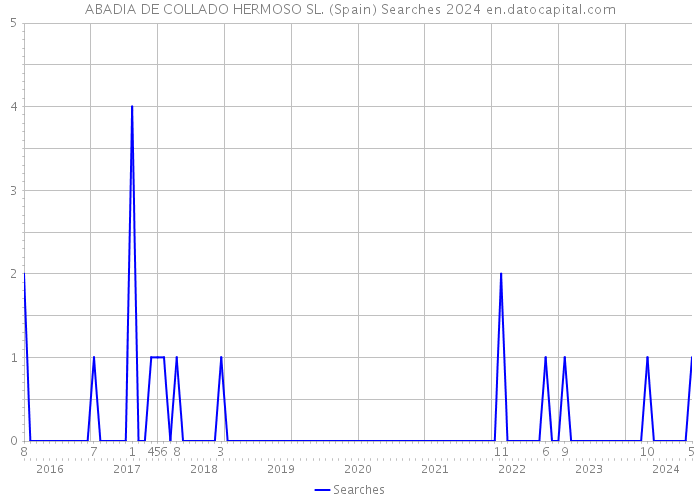 ABADIA DE COLLADO HERMOSO SL. (Spain) Searches 2024 