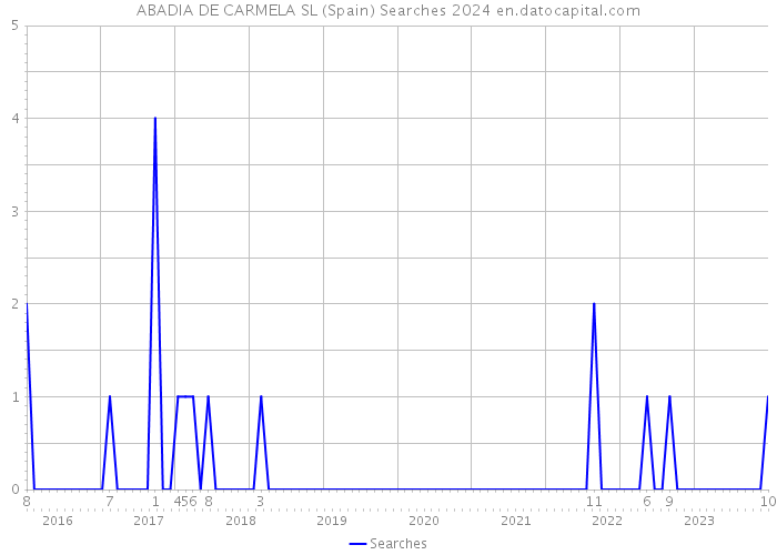 ABADIA DE CARMELA SL (Spain) Searches 2024 