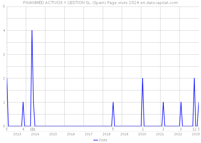 FINANMED ACTIVOS Y GESTION SL. (Spain) Page visits 2024 