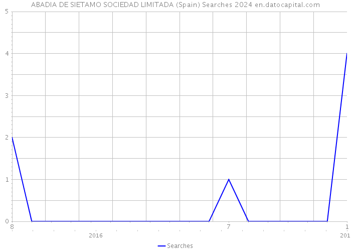 ABADIA DE SIETAMO SOCIEDAD LIMITADA (Spain) Searches 2024 