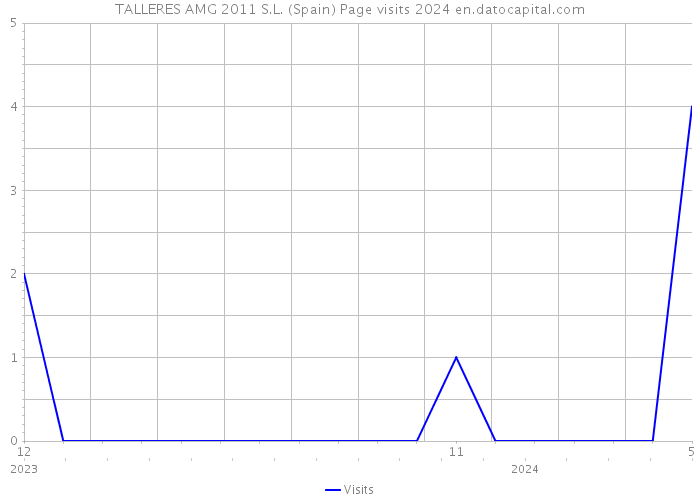 TALLERES AMG 2011 S.L. (Spain) Page visits 2024 