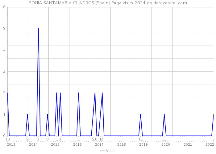 SONIA SANTAMARIA CUADROS (Spain) Page visits 2024 