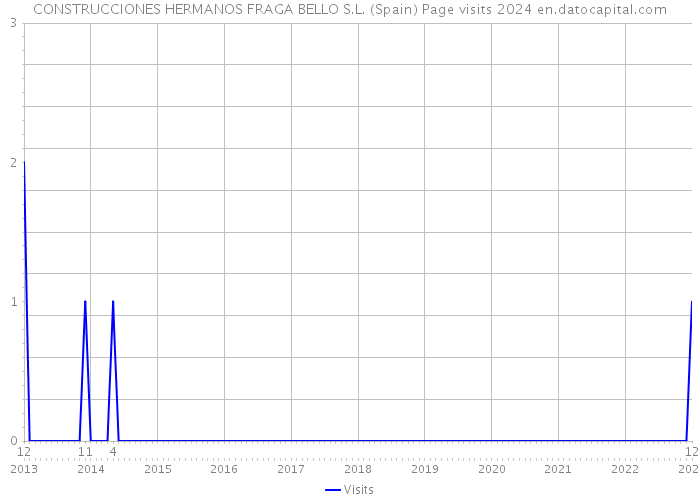 CONSTRUCCIONES HERMANOS FRAGA BELLO S.L. (Spain) Page visits 2024 