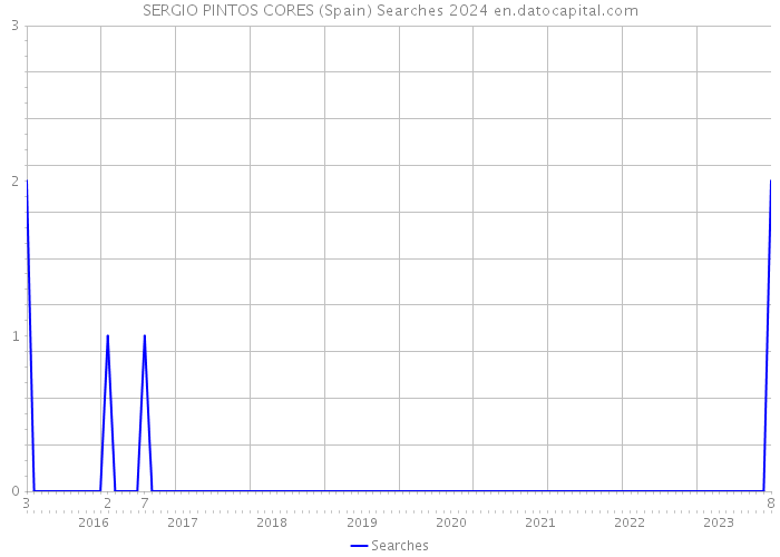 SERGIO PINTOS CORES (Spain) Searches 2024 