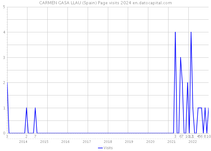 CARMEN GASA LLAU (Spain) Page visits 2024 
