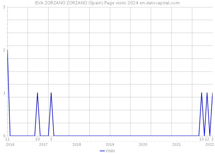 EVA ZORZANO ZORZANO (Spain) Page visits 2024 