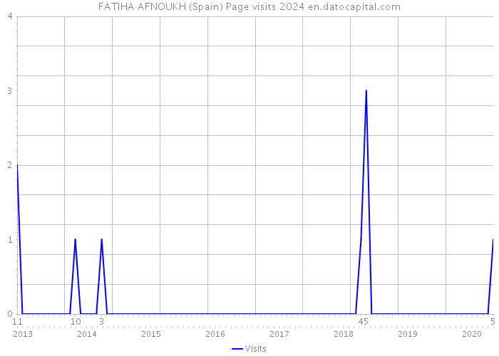 FATIHA AFNOUKH (Spain) Page visits 2024 