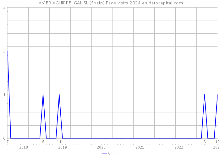 JAVIER AGUIRRE IGAL SL (Spain) Page visits 2024 
