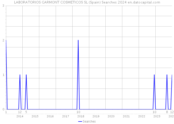 LABORATORIOS GARMONT COSMETICOS SL (Spain) Searches 2024 