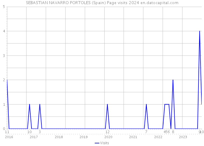 SEBASTIAN NAVARRO PORTOLES (Spain) Page visits 2024 