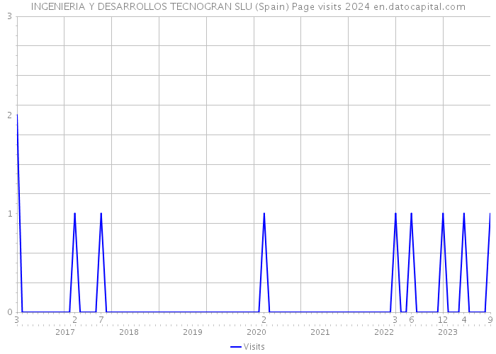 INGENIERIA Y DESARROLLOS TECNOGRAN SLU (Spain) Page visits 2024 