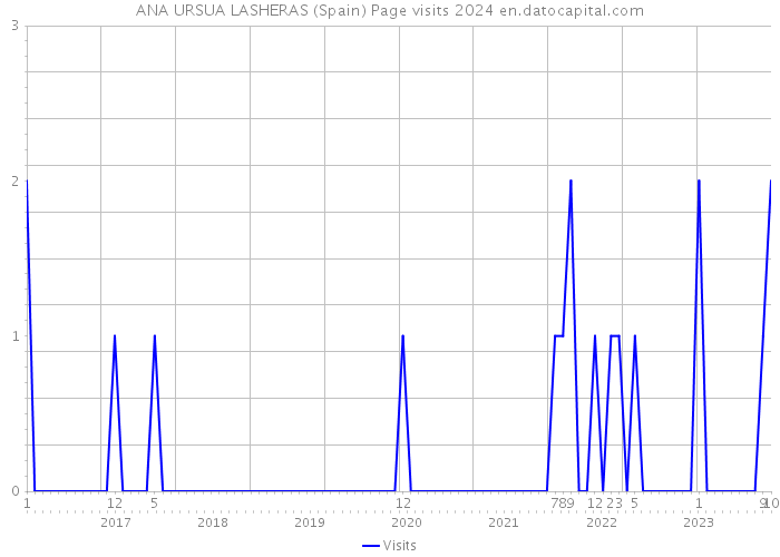 ANA URSUA LASHERAS (Spain) Page visits 2024 